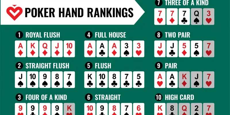 Các tổ hợp được tính một cách rõ ràng để so sánh trong bài poker